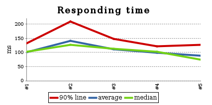 blog response time